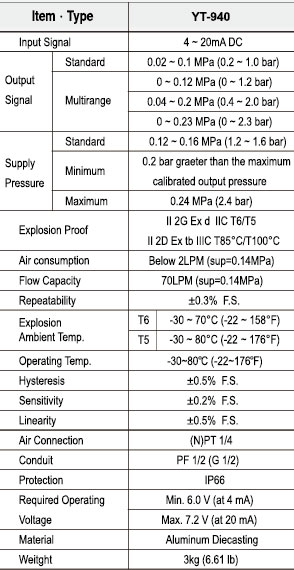 Rotork YTC I/P Converter Rotork YTC YT-940 : Ytc India